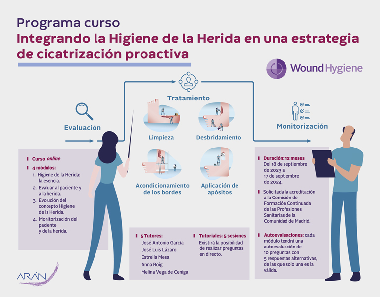 Tratamiento proactivo de las heridas con Higiene de la Herida